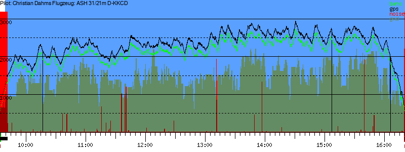 Barometer